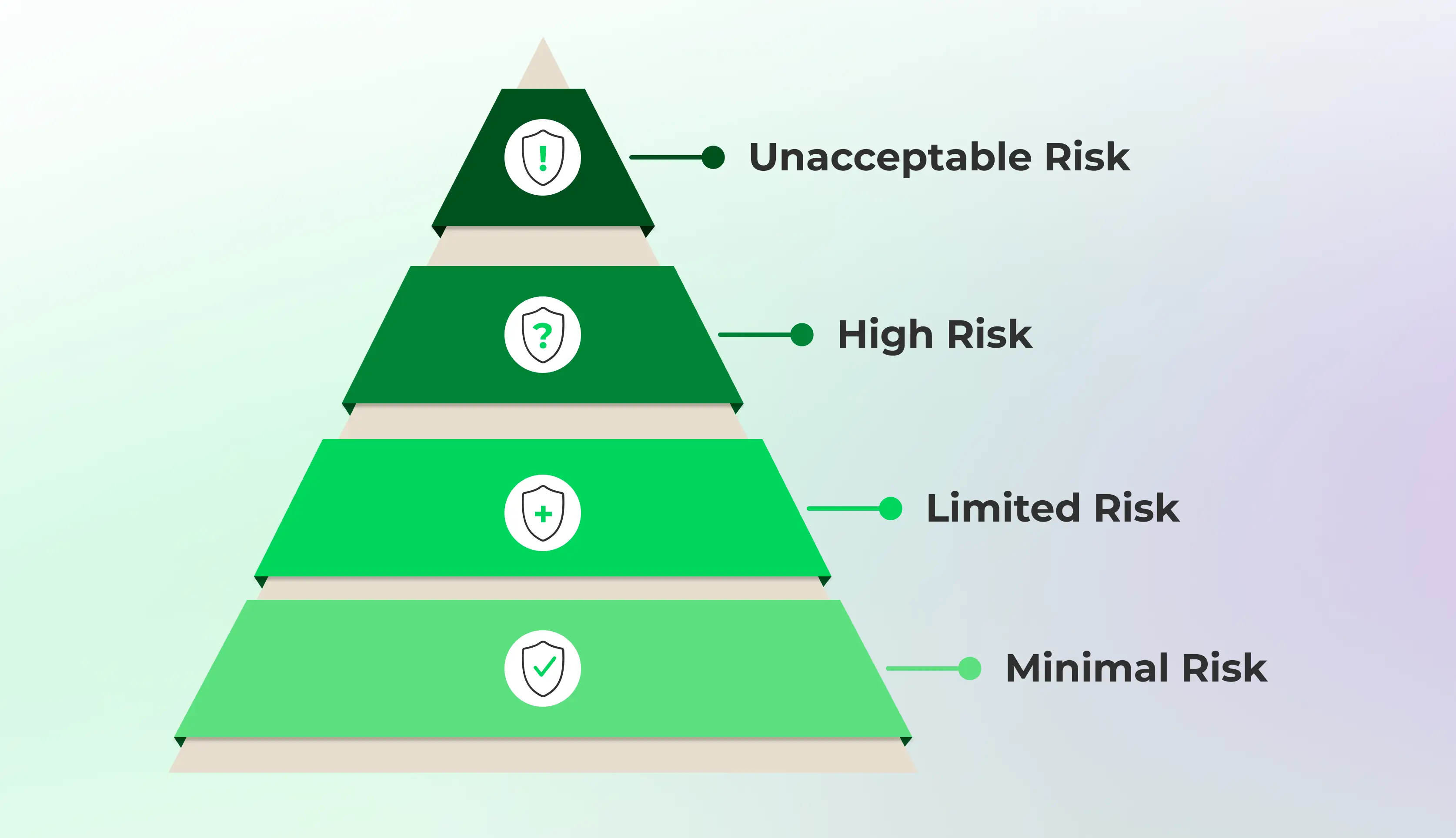 Risk assessment pyramid showing levels: Unacceptable, High, Limited, Minimal Risk