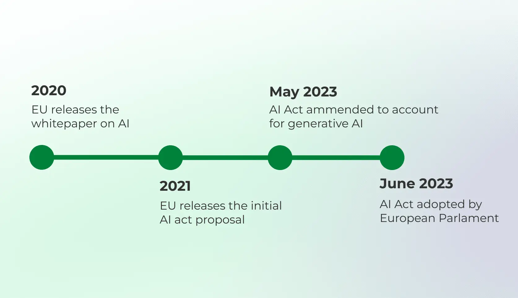 EU AI Act timeline from 2020 to 2023