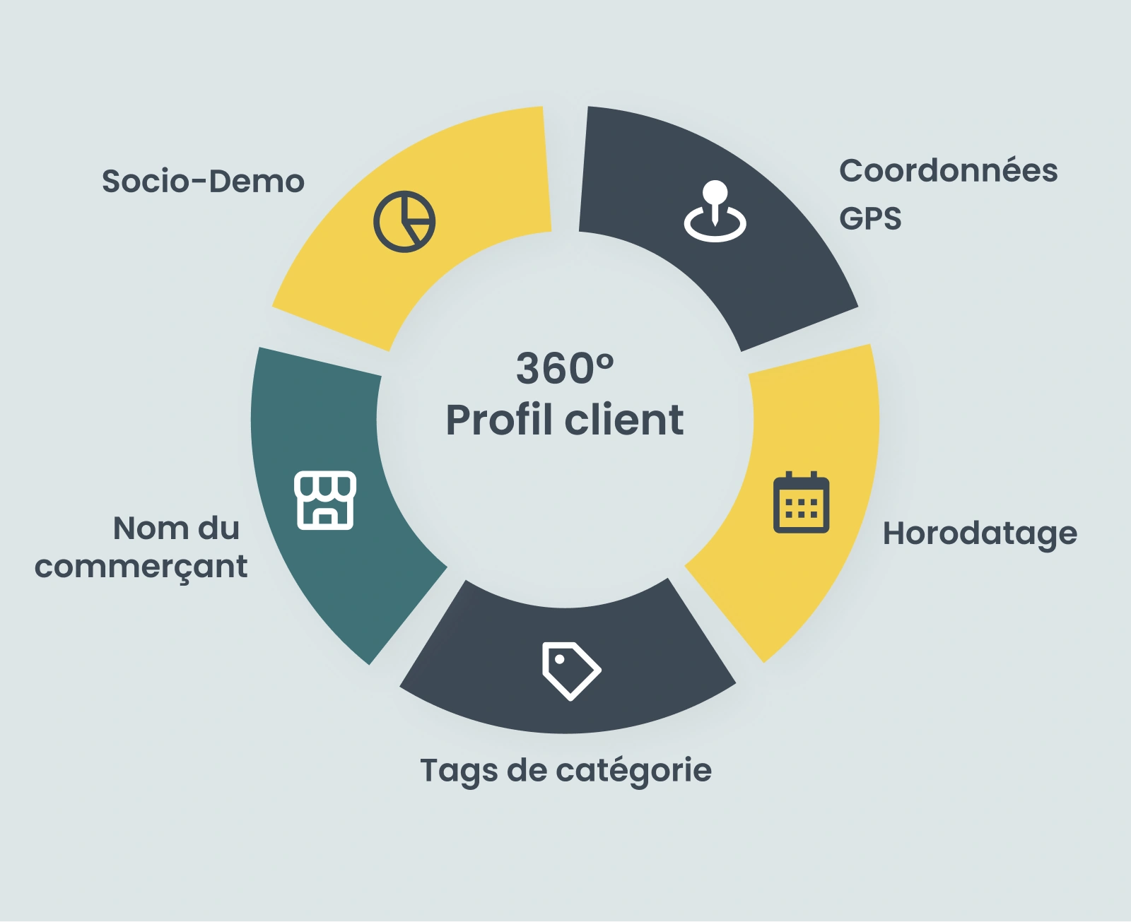 Insights clients basés sur le comportement issus de transactions enrichies