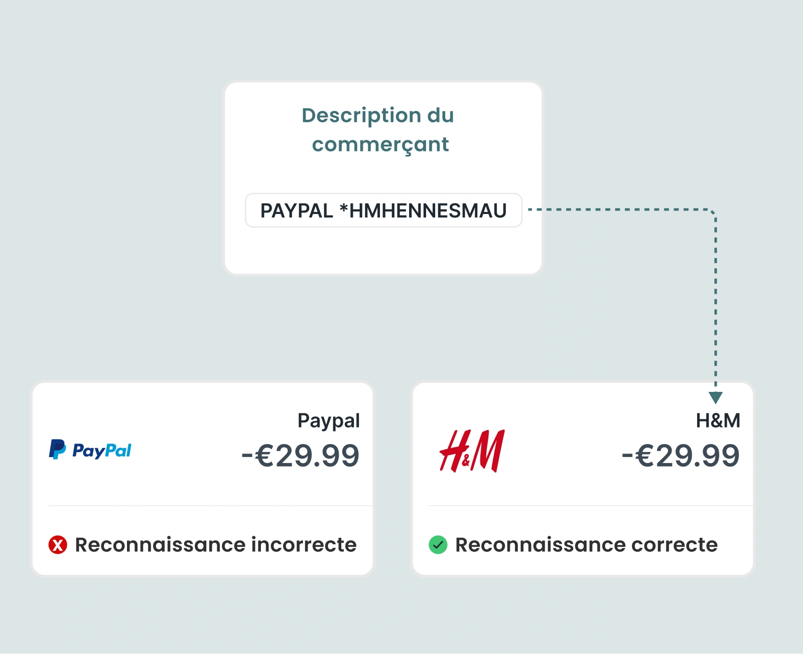 Reconnaître le vrai nom du commerçant lors d’un achat via une passerelle de paiement