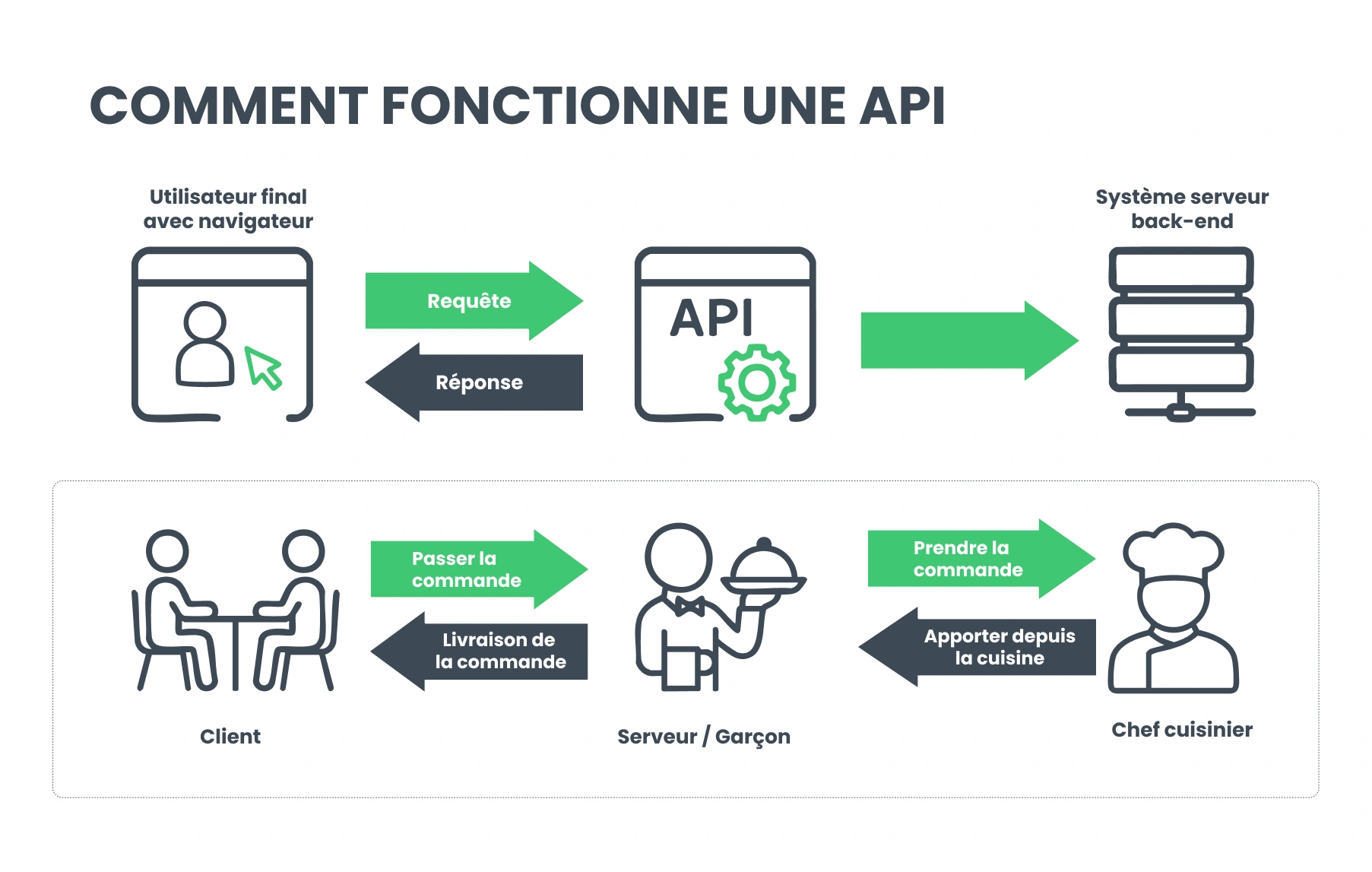 Comment fonctionne une API, illustré à travers une analogie avec un restaurant
