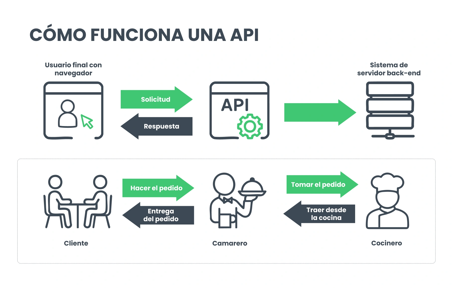 Cómo funciona una API, explicado con una analogía de restaurante
