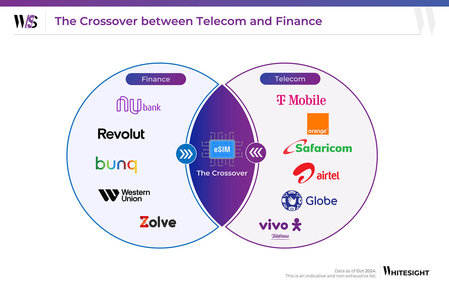 Finance x Telecom crossover examples by Whitesight