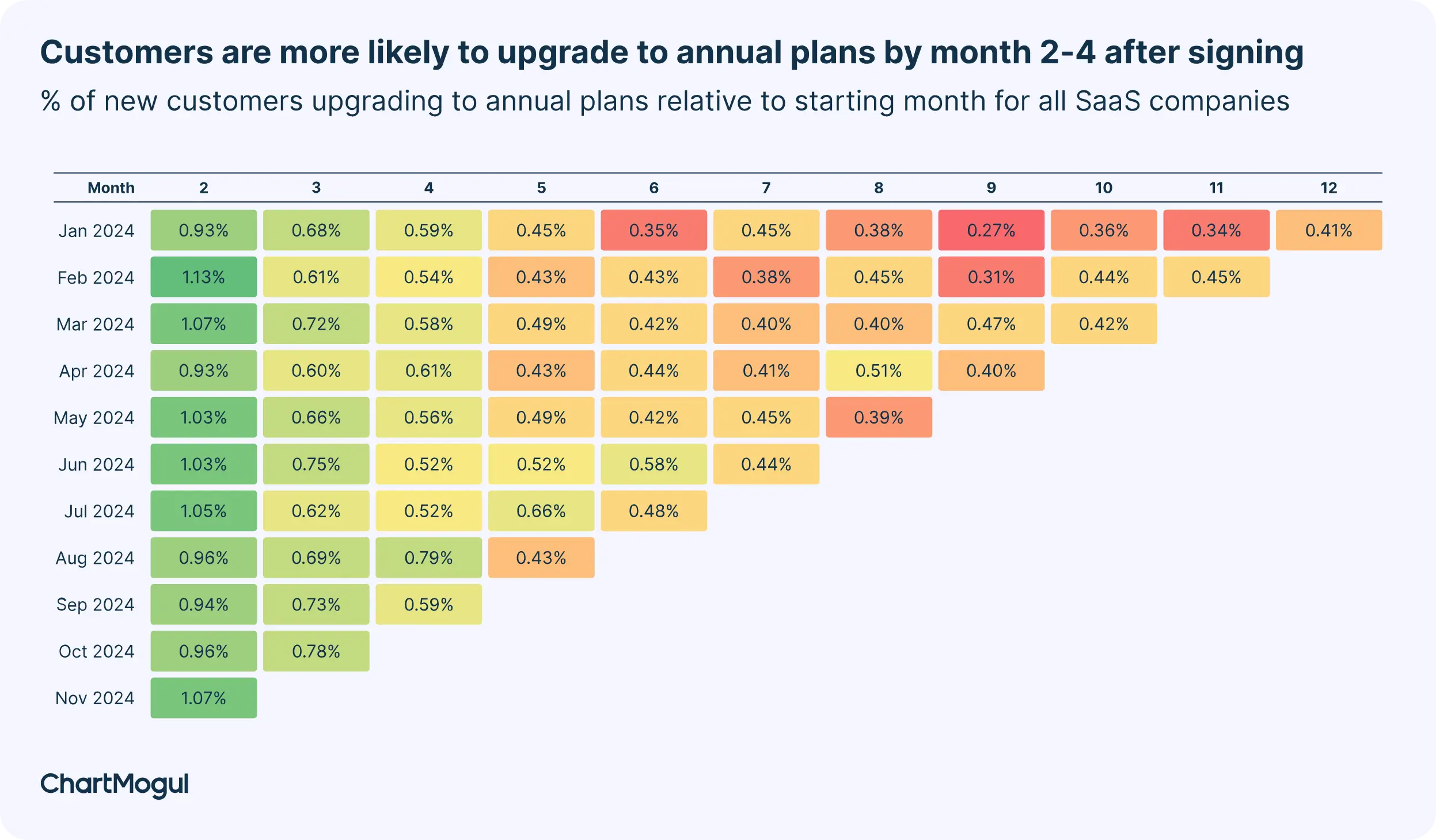 Customers upgrade subscription to annual plan by 2-4 month after signing 