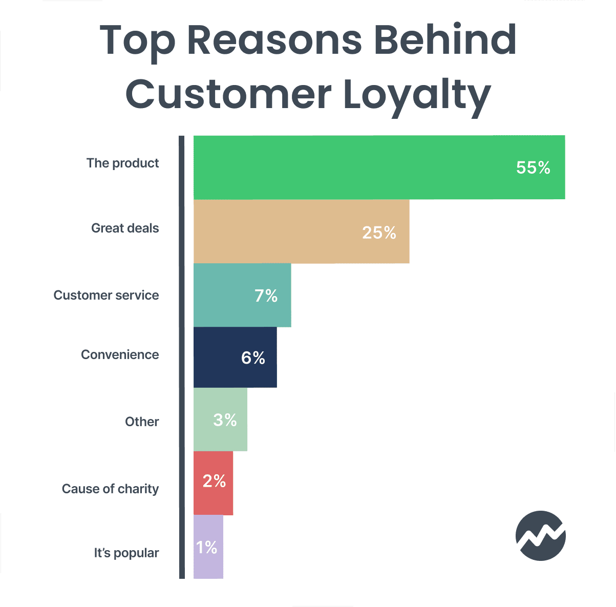 The product itself is usually the top reason why people stick to the brand.