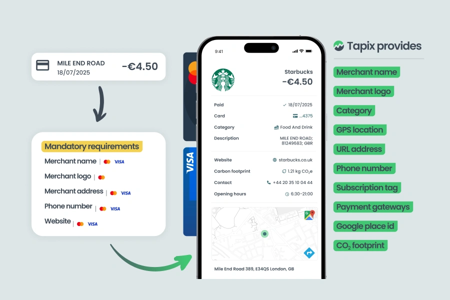 Comparison of Visa and Mastercard raw transaction data requirements versus enriched transaction data with merchant details | Tapix by Dateio