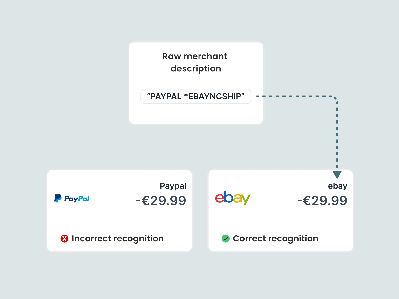 Diagram showing transaction string resolved to correct eBay merchant identity after enrichment by Tapix