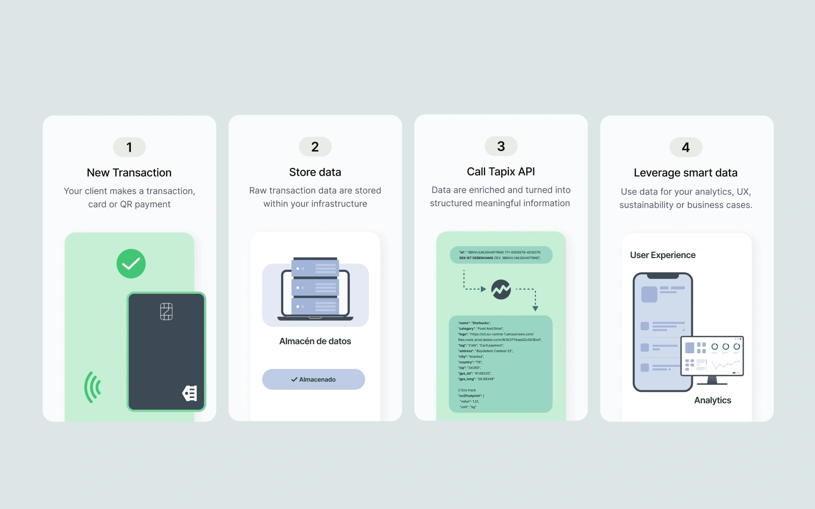 Four-step transaction data enrichment process from raw payment data to structured merchant information via Tapix API by Tapix