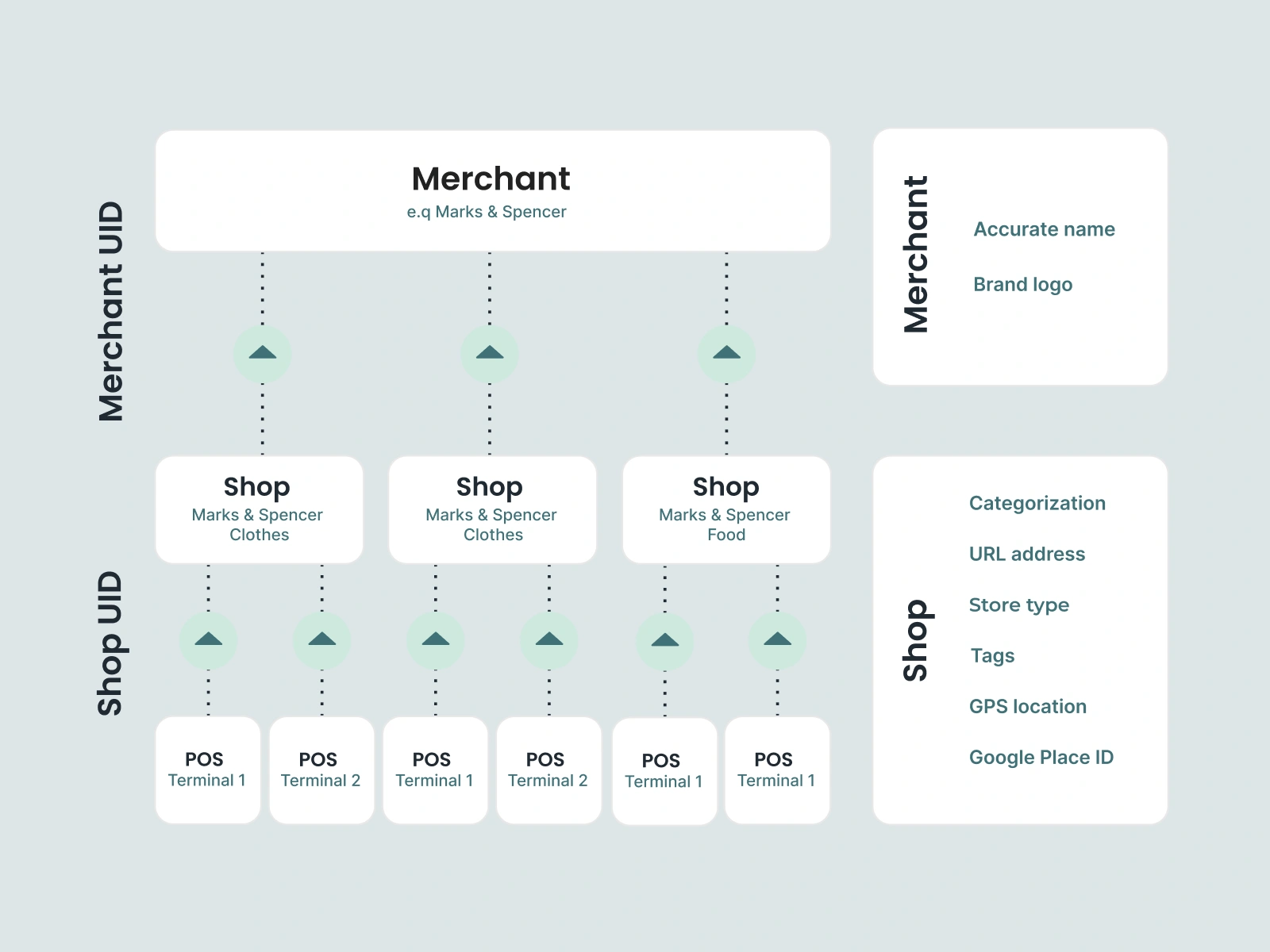 Data hierarchy diagram showing POS terminals, shop, and merchant levels with enriched transaction data attributes by Tapix