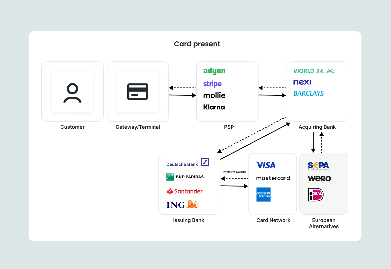 Card-present transaction flow diagram showing payment routing through PSP, card network, and issuing bank by Tapix
