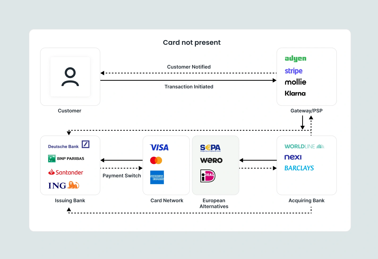 Card-not-present transaction flow diagram showing payment routing through gateway, PSP, card network, and issuing bank by Tapix
