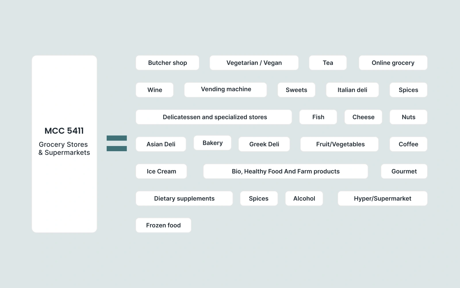 Tapix taxonomy showing 31 granular merchant tags under MCC 5411 Grocery Stores and Supermarkets by Tapix