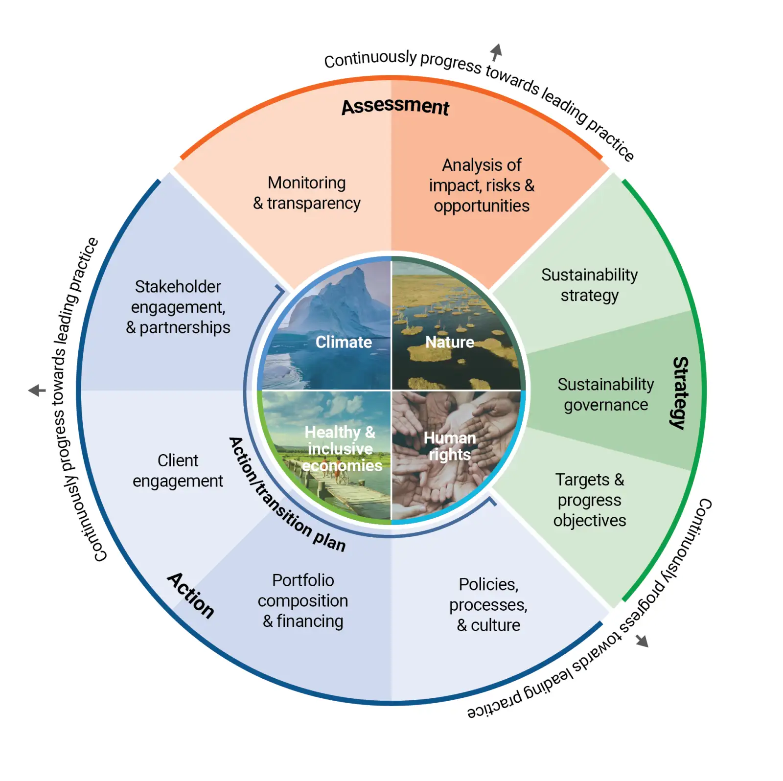 UNEP FI responsible banking framework diagram covering climate, nature, human rights and healthy economies