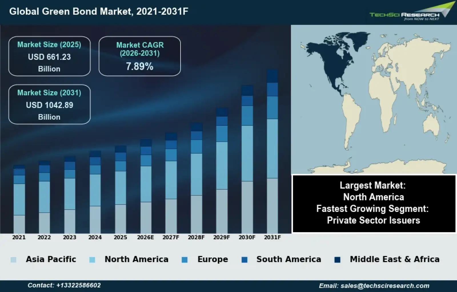 Global green bond market growth chart from 2021 to 2031 showing projected size of $1 trillion by region