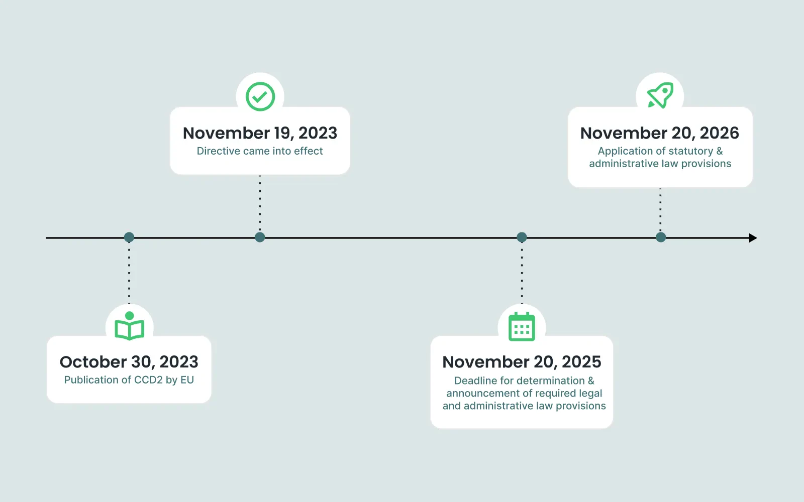 CCD2 implementation timeline showing key dates from 2023 publication to full application in November 2026