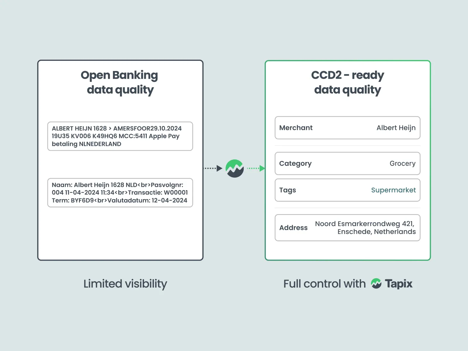 Raw open banking transaction data transformed into CCD2-ready merchant data with category and address via Tapix