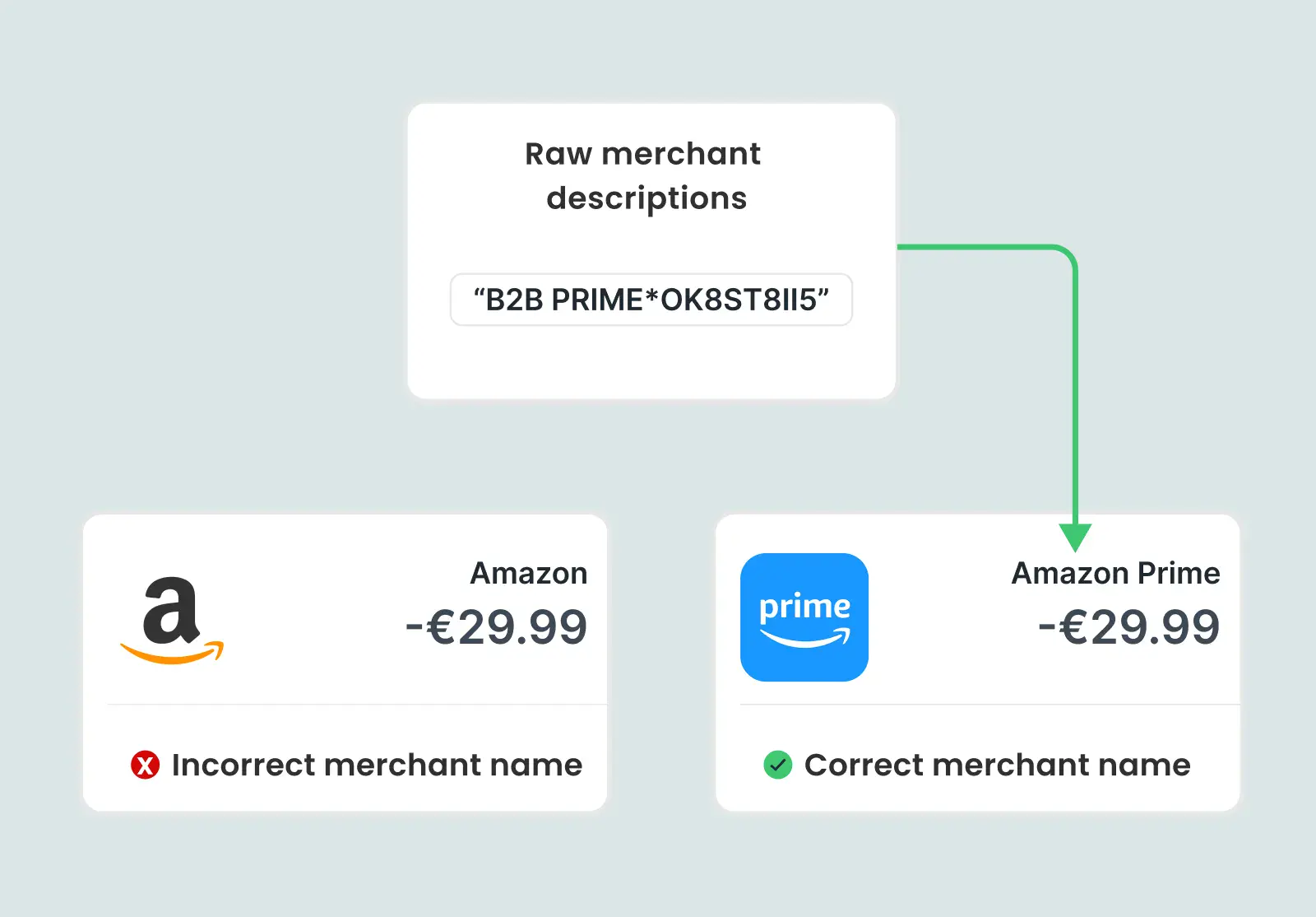 Raw descriptor "PAYPAL *EBAYNCSHIP" resolved to the correct merchant eBay instead of PayPal.