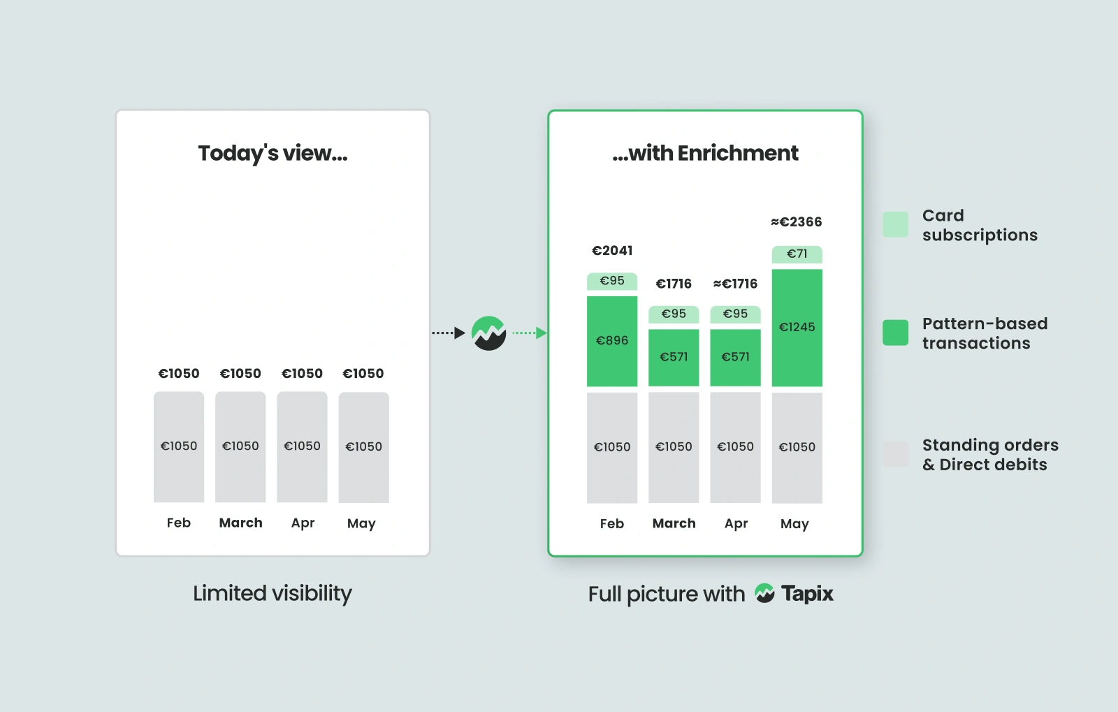 Tapix predictive analytics for recurring payment amounts