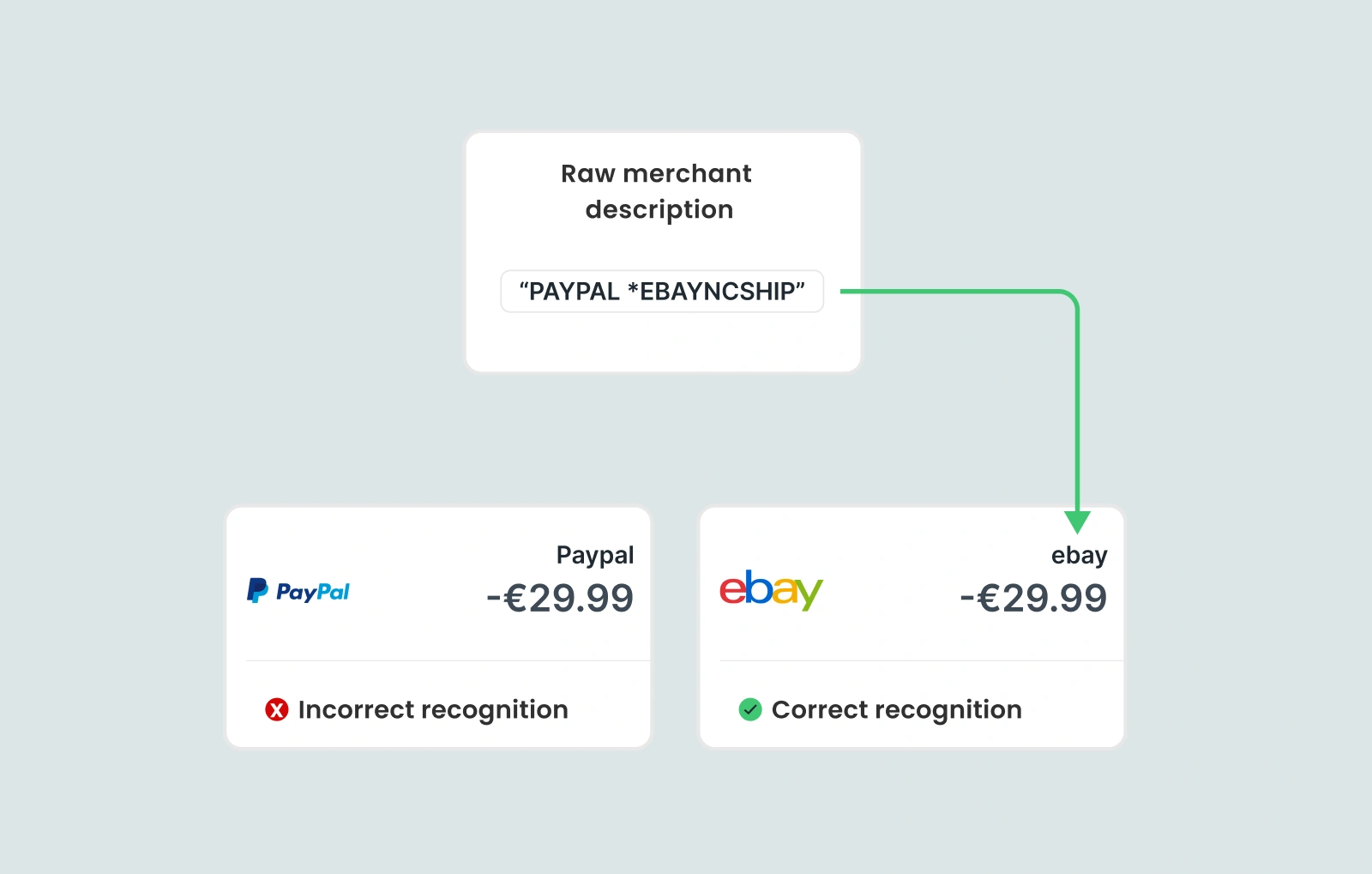 Recognising the merchant's real name during a purchase through a payment gateway