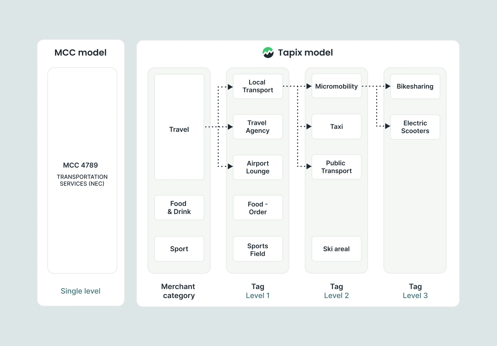 Tapix four-level categorisation system enhancing transaction categorisation using MCC codes