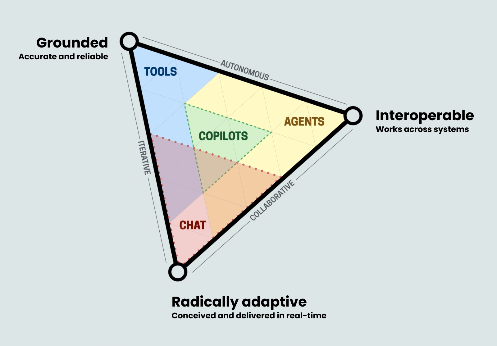 Triangle diagram mapping AI interface types - Tools, Chat, Copilots, and Agents - across three axes: Grounded, Interoperable, and Radically adaptive.