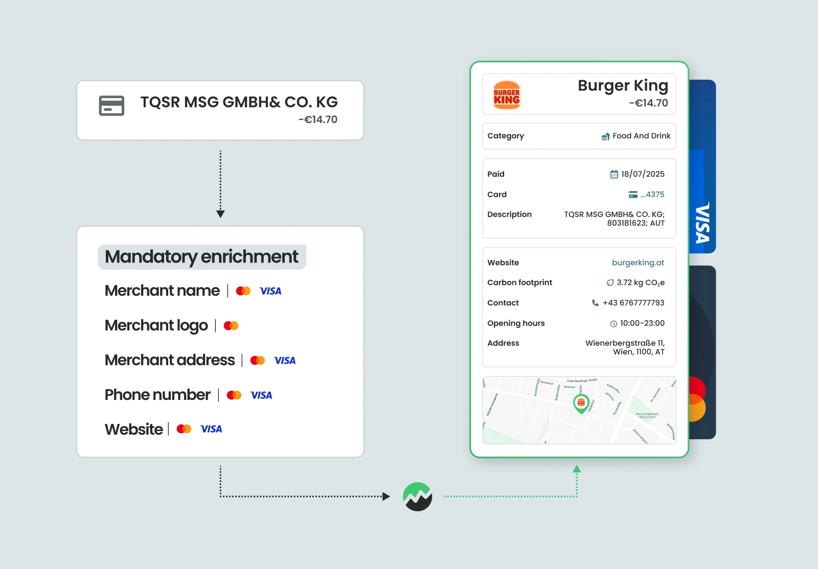 Transaction enrichment from an unreadable descriptor into a full Burger King merchant card, marking the data points required by Mastercard and Visa.