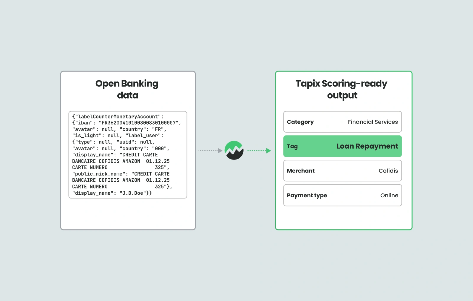 Raw open banking data enriched into scoring-ready output - category, tag, merchant and payment type for creditworthiness assessment.