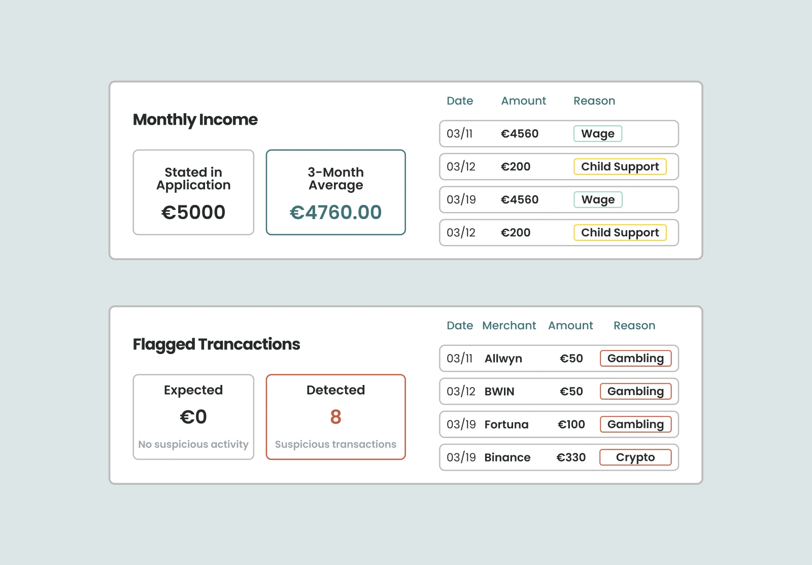 Open banking enrichment showing verified 3-month average income versus stated income, plus flagged gambling and crypto transactions for CCD2