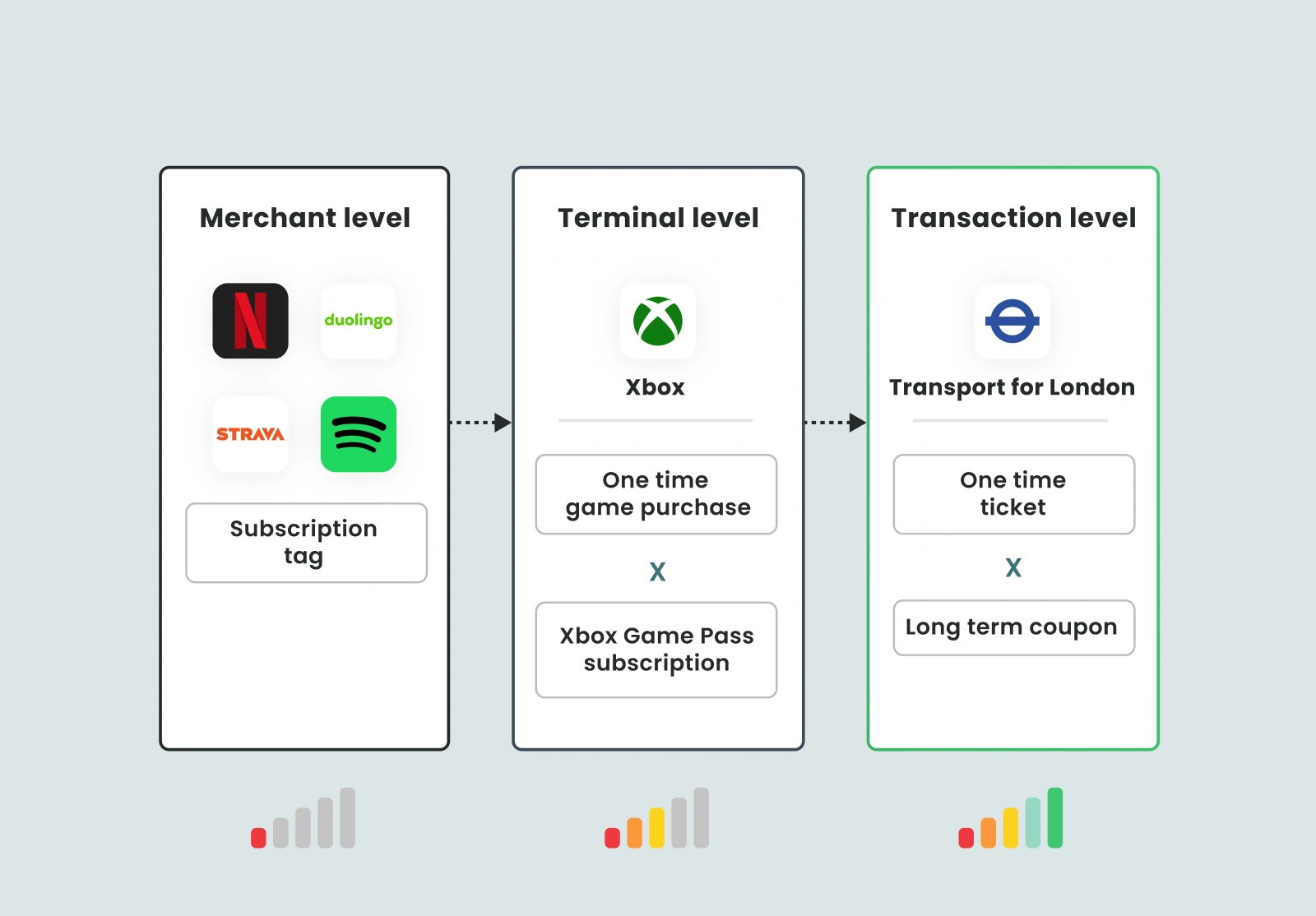 Subscription detection at merchant, terminal and transaction level - splitting an Xbox game from Game Pass, and a transport ticket from a long-term coupon.