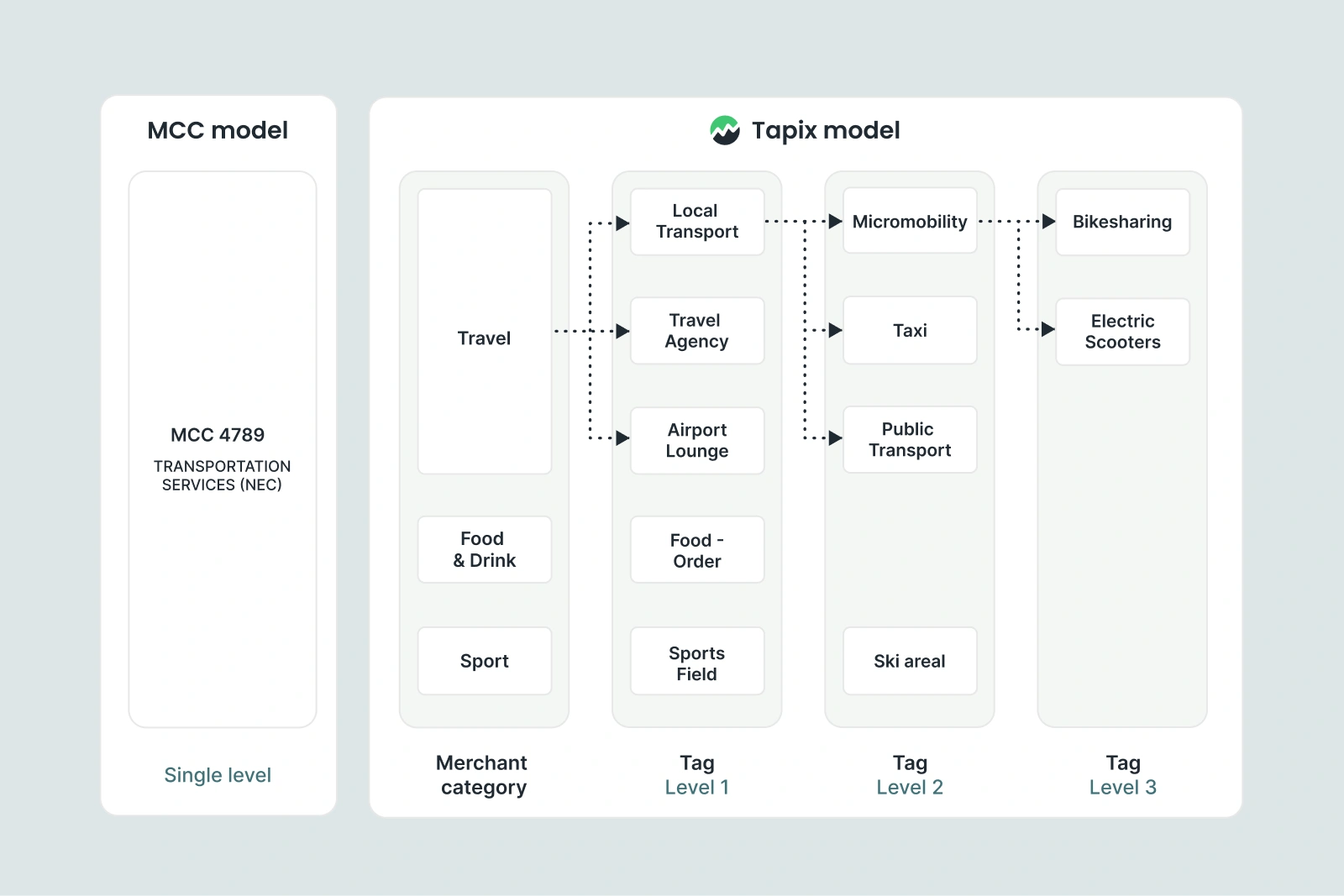 Single-level MCC model versus the Tapix model drilling Travel down to Micromobility and Bikesharing across three tag levels.