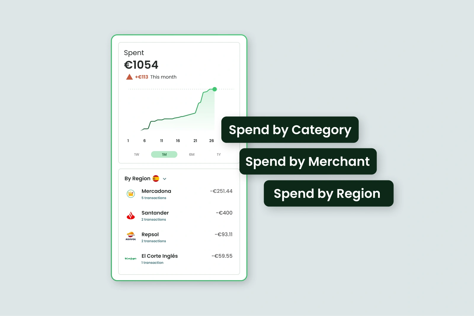 Banking app showing €1054 spent this month, broken down by region into named merchants with logos.