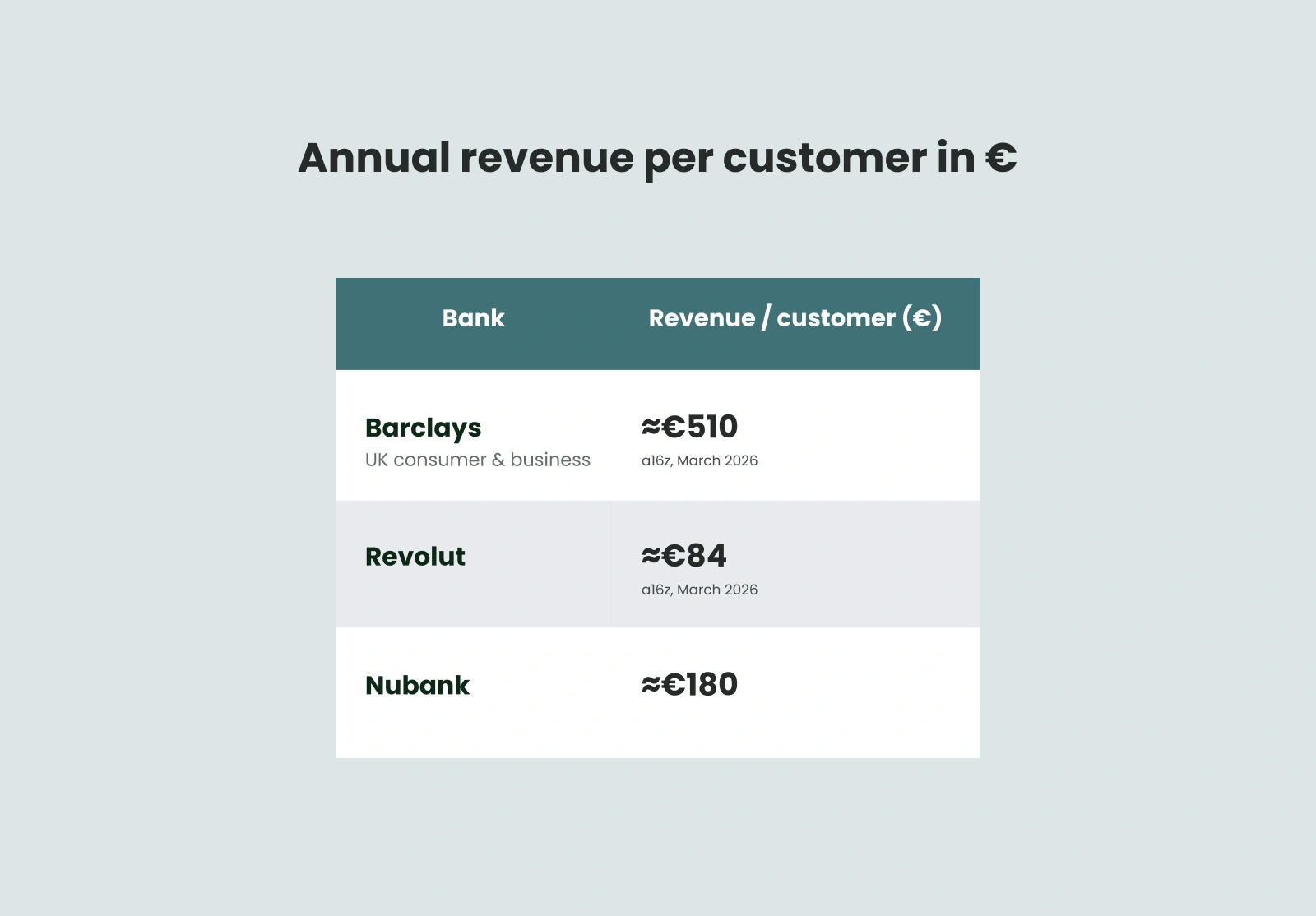 Table comparing annual revenue per customer at Barclays UK, Nubank and Revolut, with the established bank earning several times more than the neobanks.