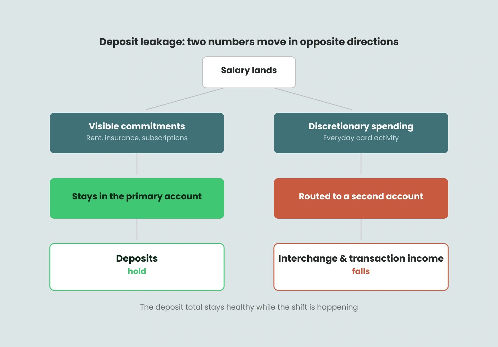 Diagram of deposit leakage: commitments stay in the primary account so deposits hold, while discretionary spending moves elsewhere and interchange falls.