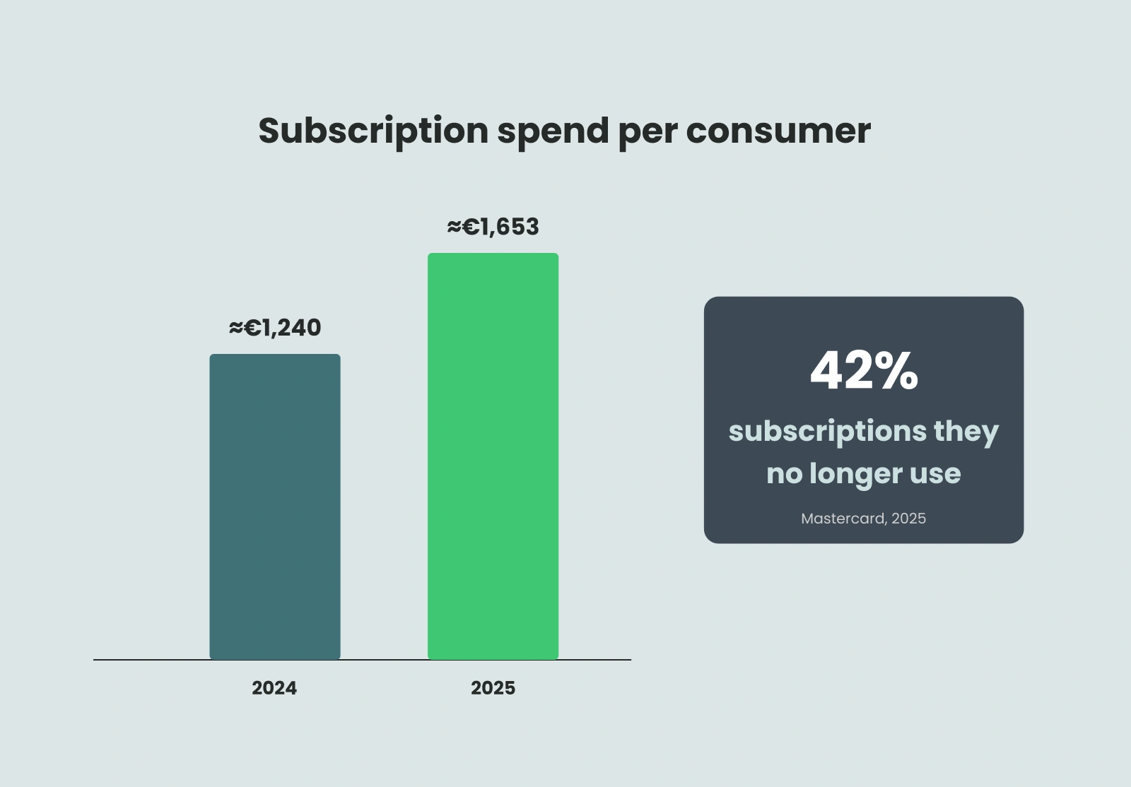 Bar chart showing subscription spend per consumer rising from 2024 to 2025, with 42% paying for subscriptions they no longer use.