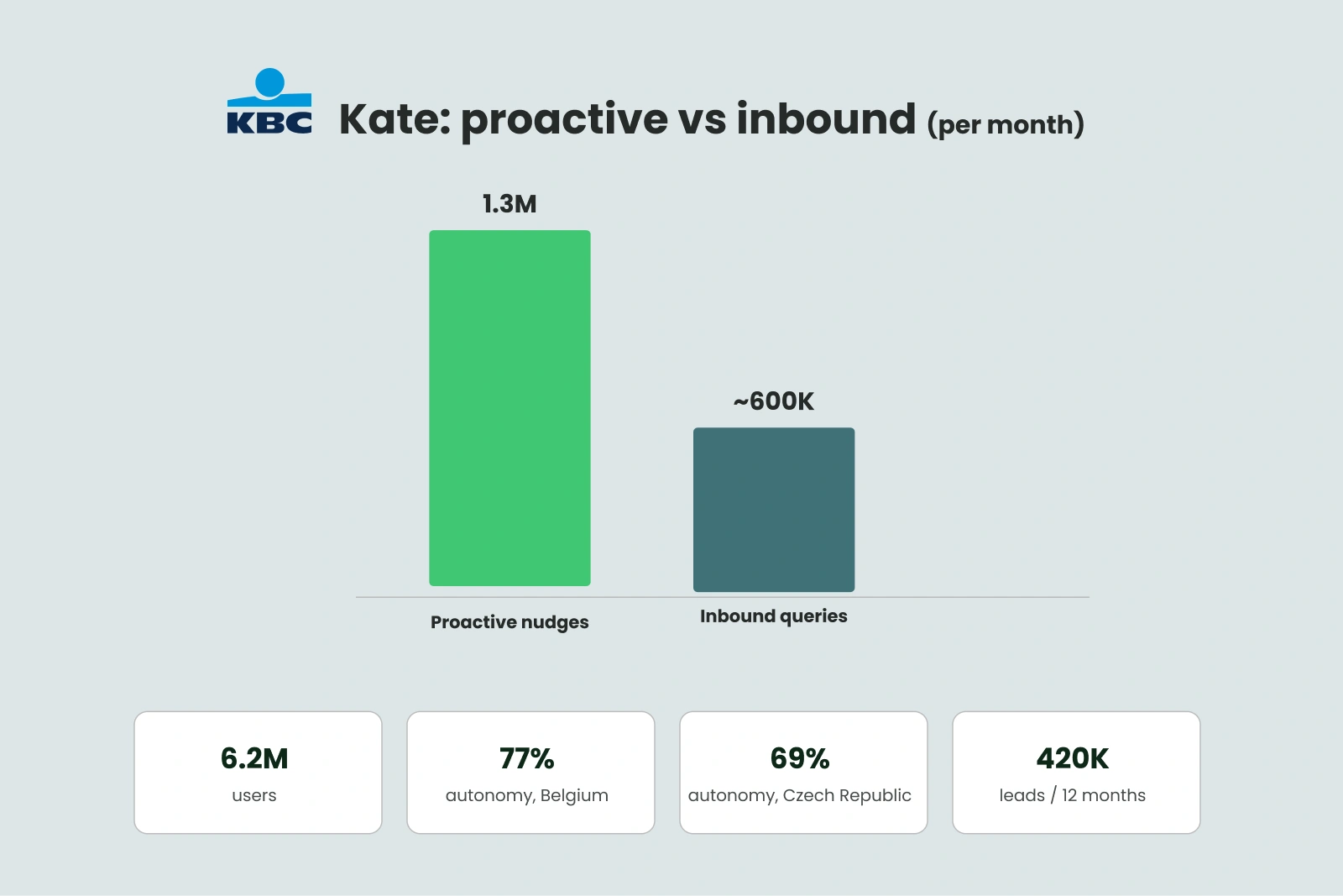 Bar chart showing KBC's assistant Kate sending far more proactive nudges each month than it receives inbound queries.