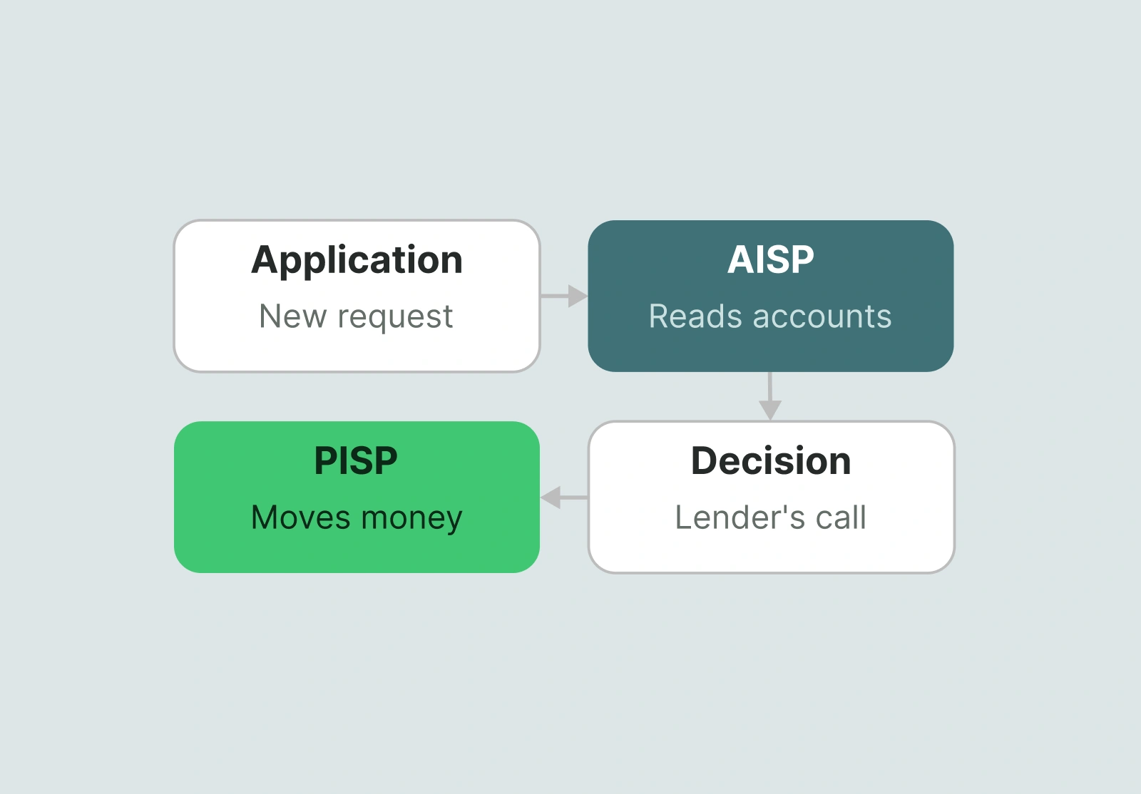 Lending flow: application, AISP reads accounts, lender decides, PISP moves money.
