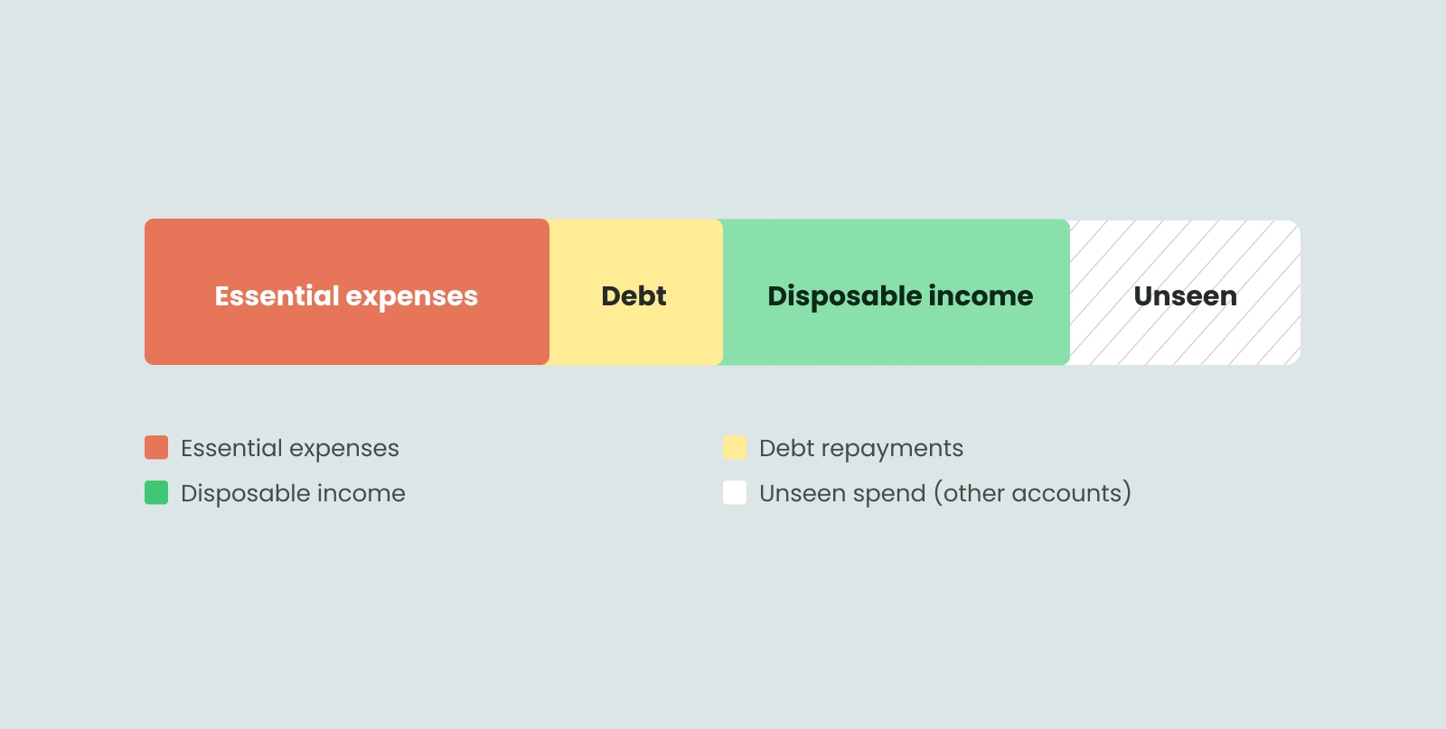 Income split into essential expenses, debt, disposable income and unseen spend.