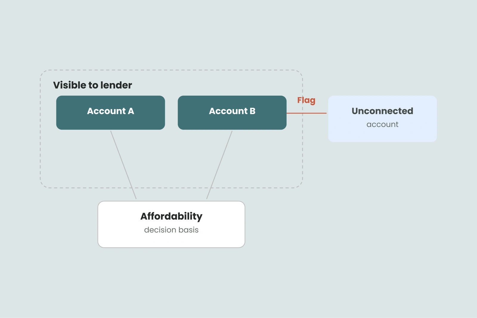Connected accounts feed affordability, with a flag on transfers to an unconnected account.