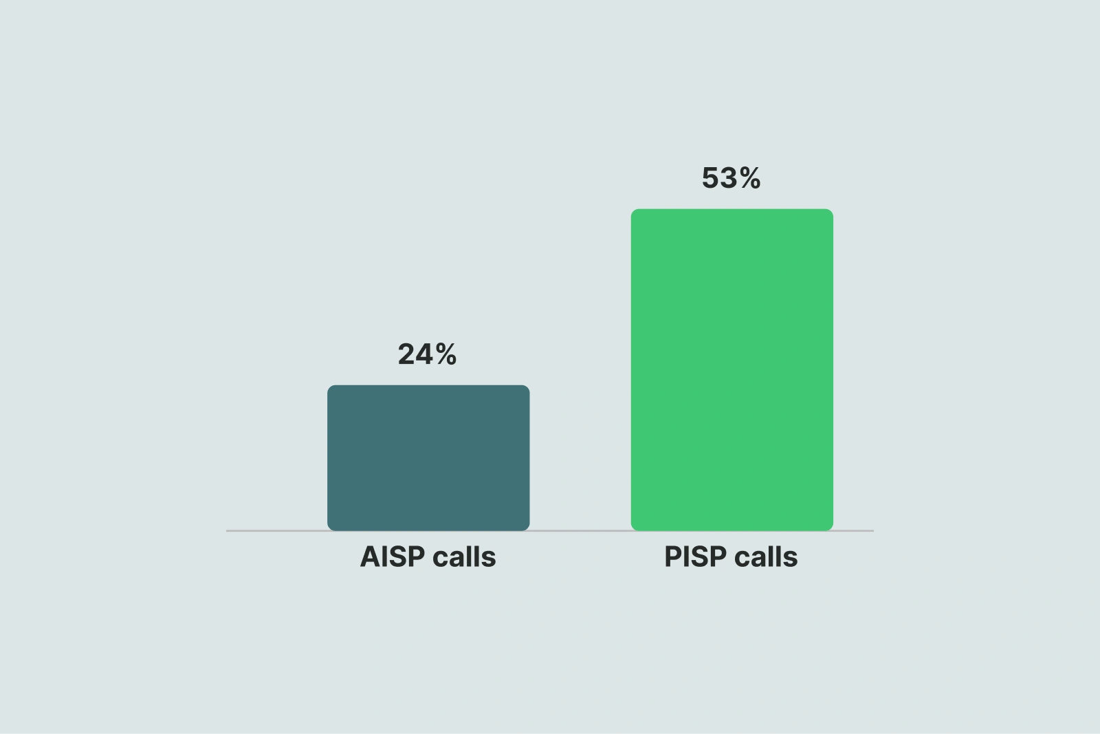 PISP calls grew 53% in 2025, more than double AISP growth at 24%.
