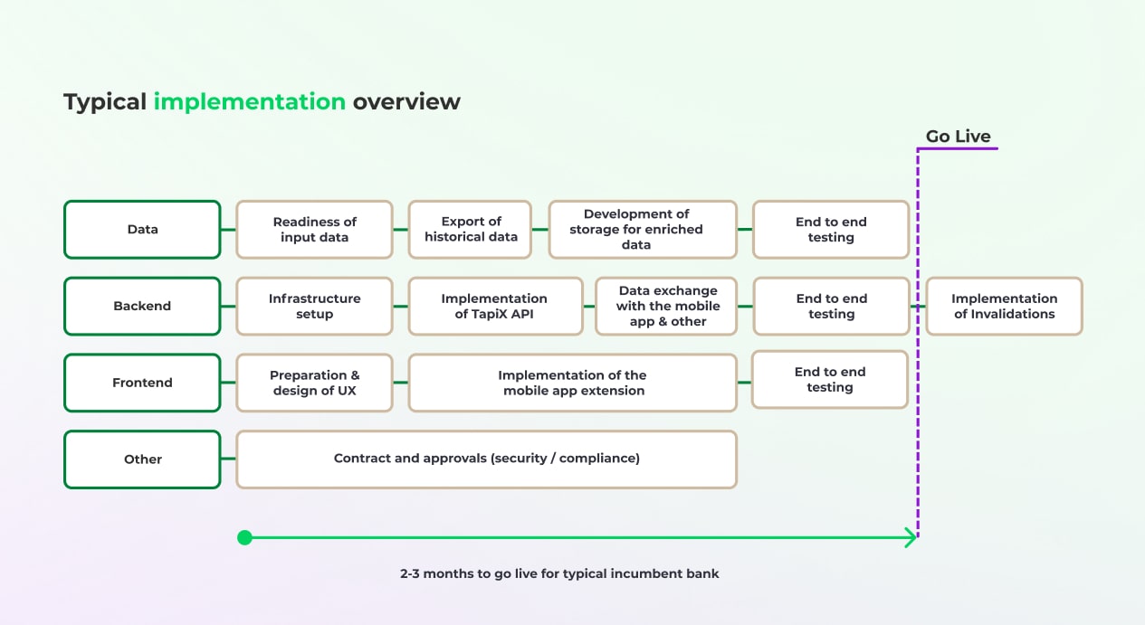 Example of a Tapix API implementation timeline for a bank
