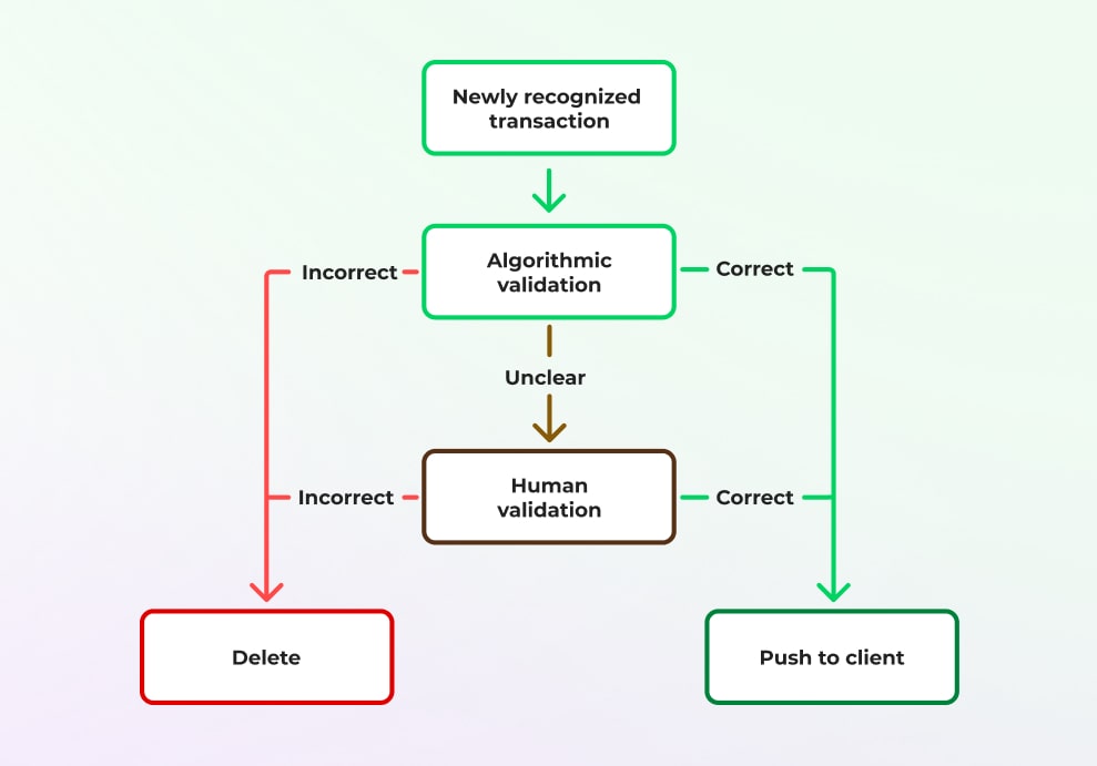 Without correct inputs, there can be no quality outputs: an example of a data correctness process