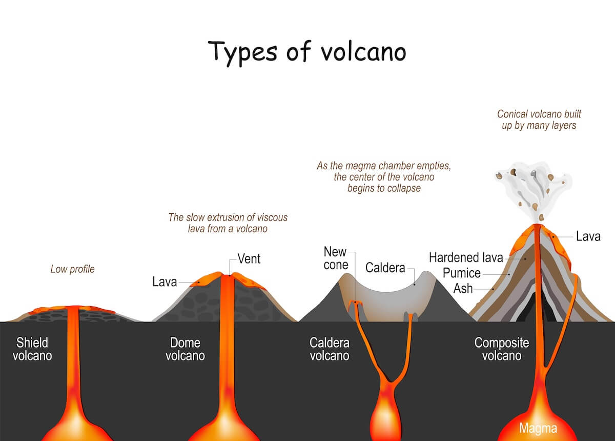 Graphic showing the types of volcanoes