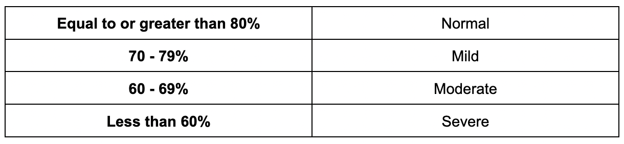 Designations for FVC