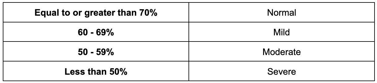 Designations for FEV1