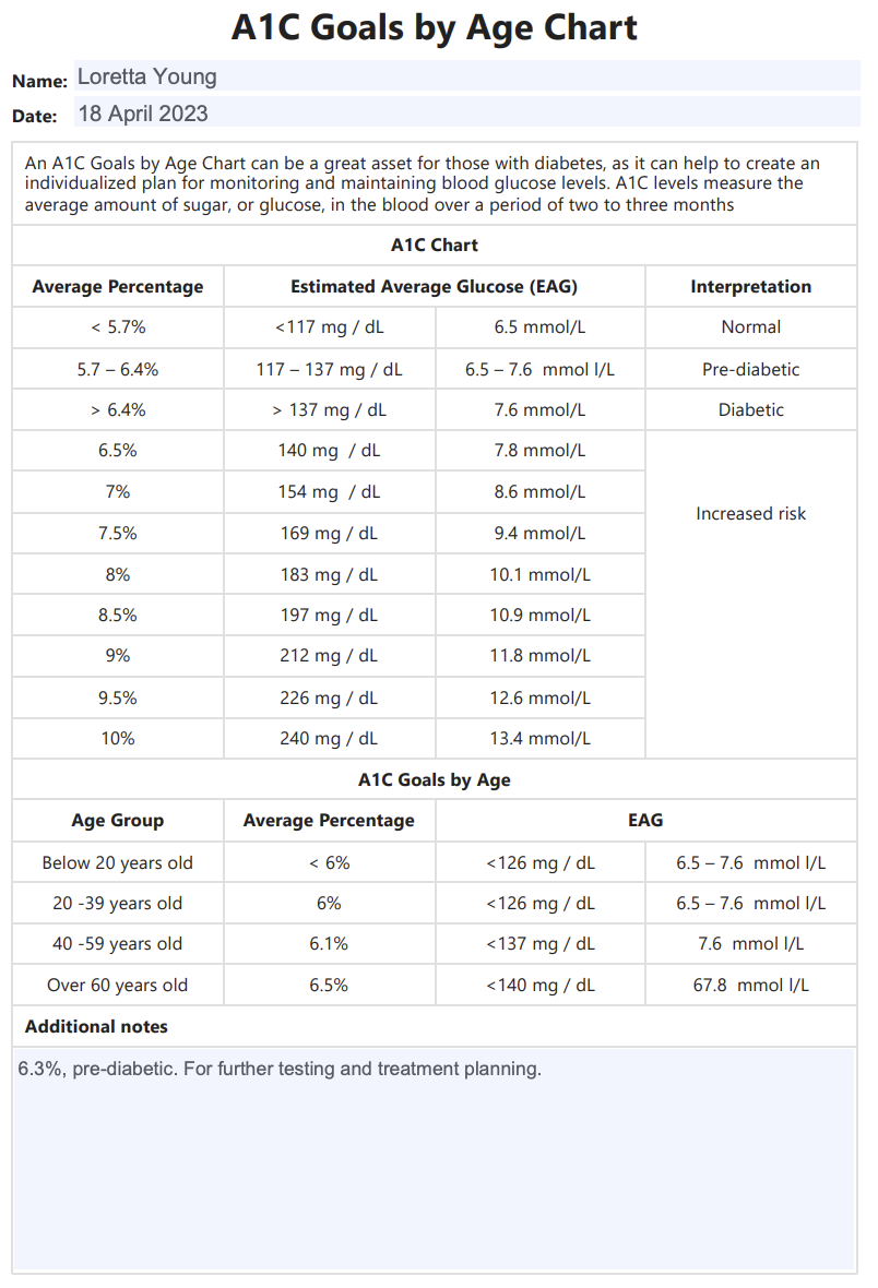 A1C Goals By Age Chart example (sample)