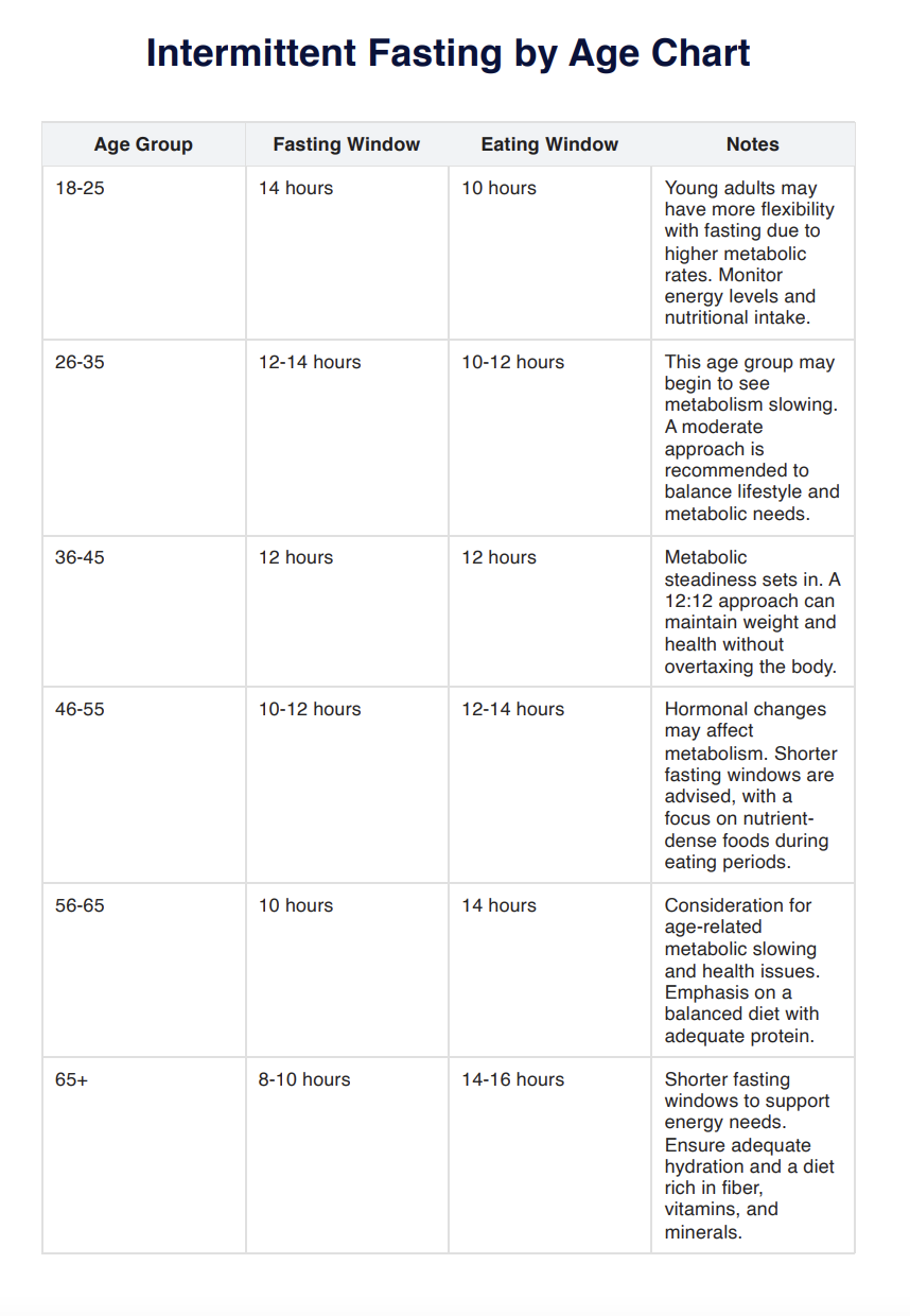 Intermittent Fasting By Age Chart Example (Sample)