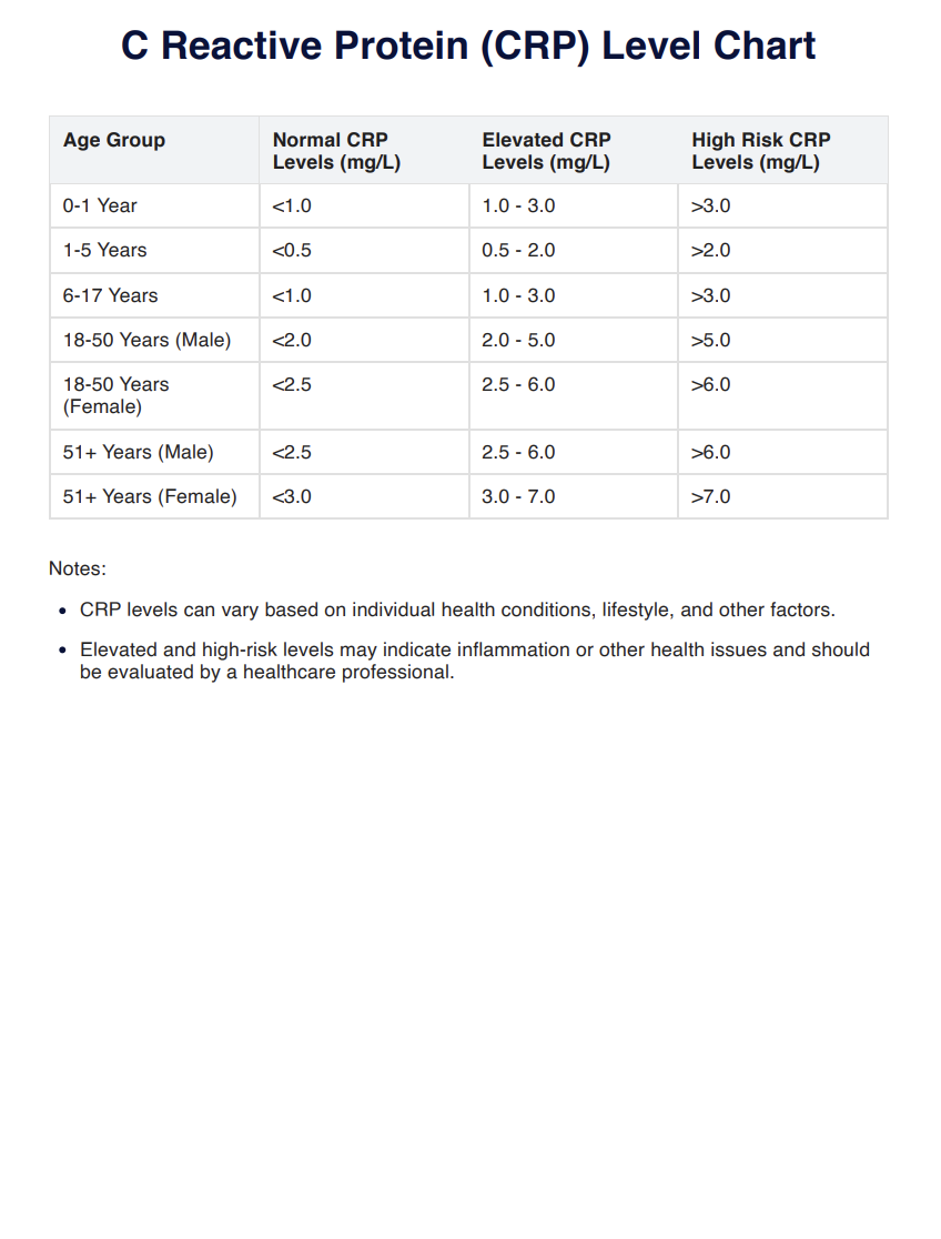 C Reactive Protein Level Chart Example (Sample)