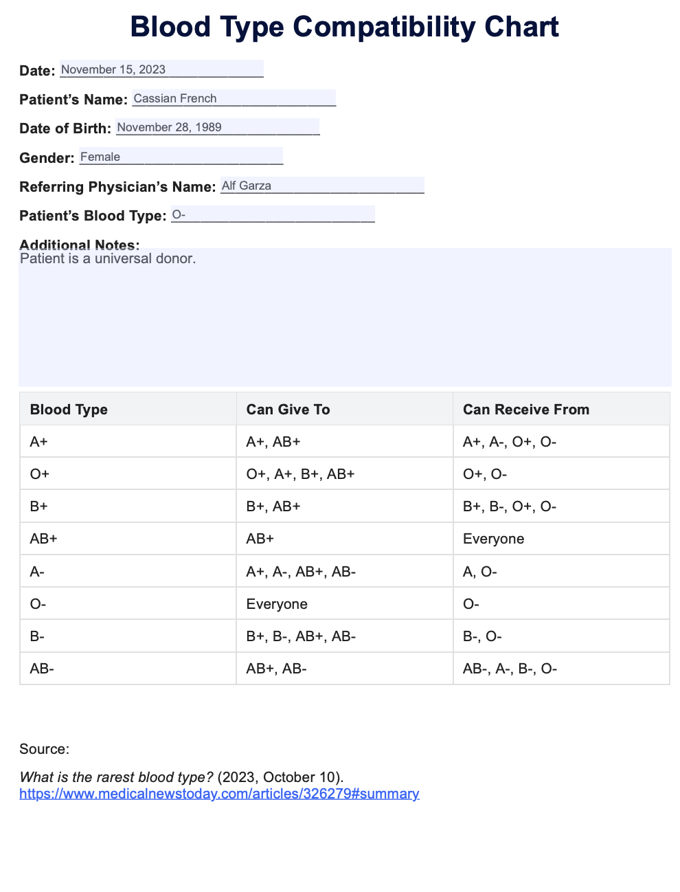 Blood Type Compatibility Chart Example