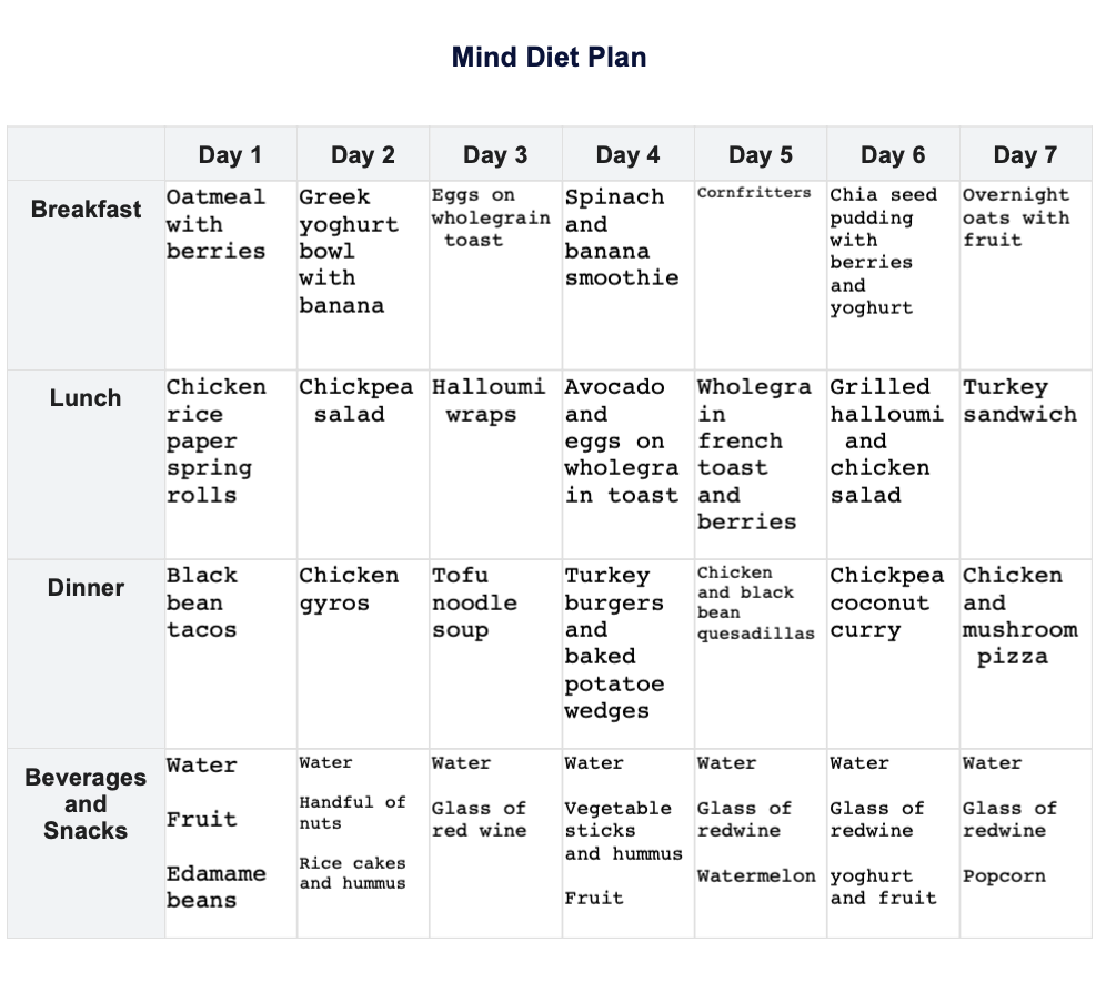 MIND Diet Plan Example (Sample)