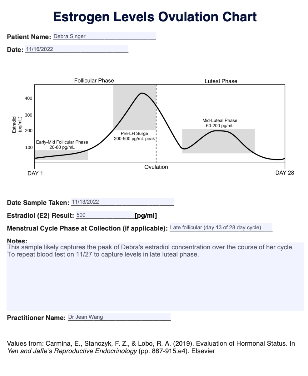Estrogen Levels Chart Example